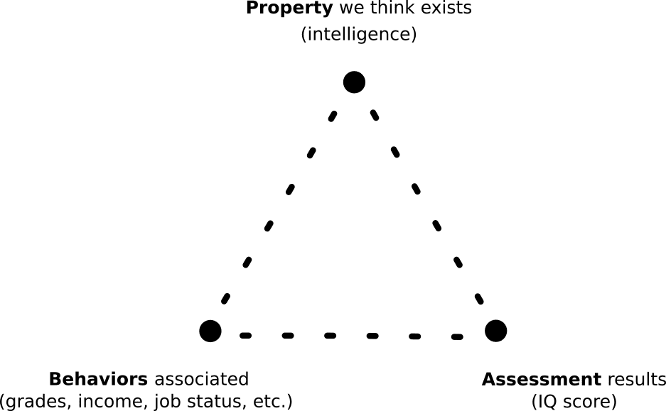 intelligence-triangle-chart